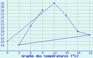 Courbe de tempratures pour Razgrad