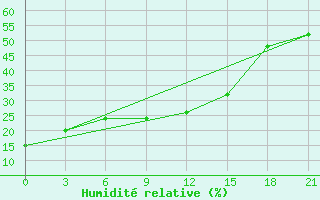 Courbe de l'humidit relative pour Tsogt-Ovoo