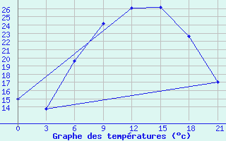 Courbe de tempratures pour Birzai