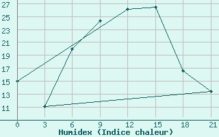 Courbe de l'humidex pour Florina