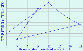 Courbe de tempratures pour Tetovo