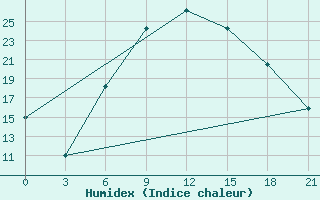 Courbe de l'humidex pour Zukovka