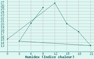 Courbe de l'humidex pour Inza