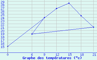 Courbe de tempratures pour H-5