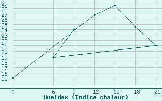 Courbe de l'humidex pour H-5'Safawi