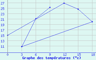 Courbe de tempratures pour Edremit - Bostanci