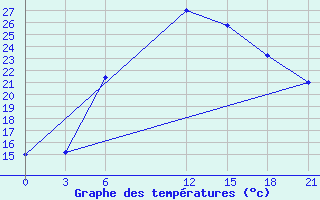 Courbe de tempratures pour Polock