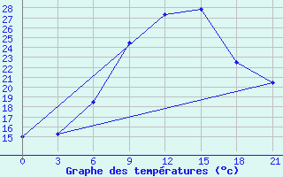 Courbe de tempratures pour Kamenka