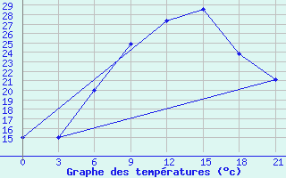 Courbe de tempratures pour Uzhhorod