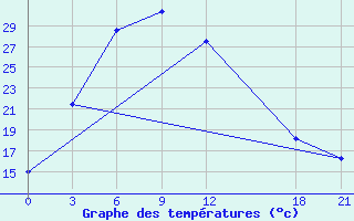 Courbe de tempratures pour Yangcheng