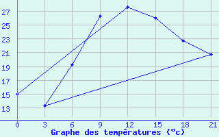 Courbe de tempratures pour Sumy