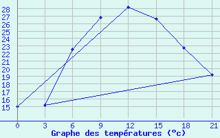 Courbe de tempratures pour Tatoi