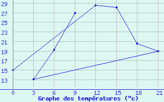 Courbe de tempratures pour Sumy