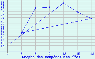 Courbe de tempratures pour Taipak