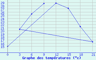 Courbe de tempratures pour Dzangeldy