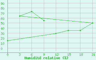 Courbe de l'humidit relative pour Medenine