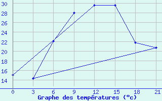 Courbe de tempratures pour Valujki