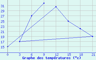 Courbe de tempratures pour Balakot