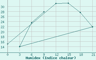 Courbe de l'humidex pour Chernihiv