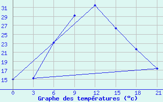 Courbe de tempratures pour Kahramanmaras