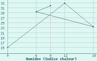 Courbe de l'humidex pour Kuscevskaja