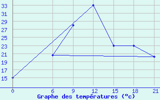 Courbe de tempratures pour Sallum Plateau