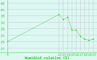 Courbe de l'humidit relative pour Nueva Casas Grandes, Chih.