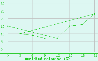 Courbe de l'humidit relative pour Hails