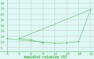 Courbe de l'humidit relative pour Medenine