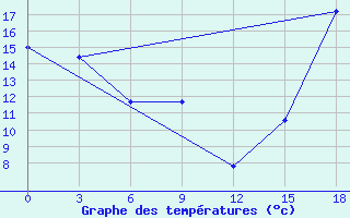 Courbe de tempratures pour Eureka