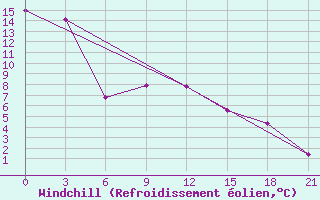 Courbe du refroidissement olien pour Kzil-Tus Sovkhoz