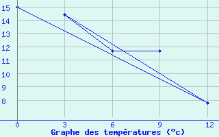 Courbe de tempratures pour Eureka