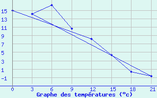 Courbe de tempratures pour Bol