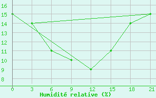 Courbe de l'humidit relative pour Bam