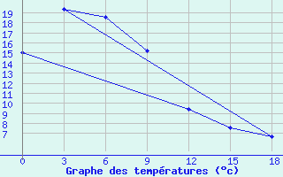 Courbe de tempratures pour Urmi