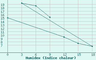 Courbe de l'humidex pour Urmi