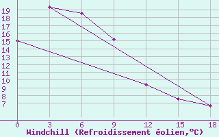 Courbe du refroidissement olien pour Urmi