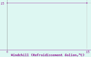 Courbe du refroidissement olien pour Palagruza