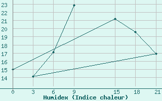 Courbe de l'humidex pour Oribi