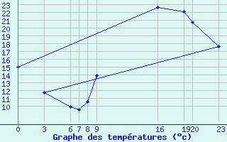 Courbe de tempratures pour Guidel (56)