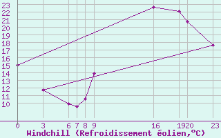 Courbe du refroidissement olien pour Guidel (56)