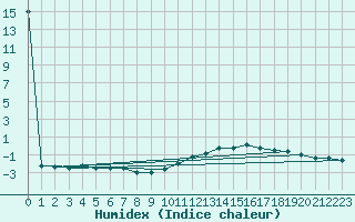 Courbe de l'humidex pour Zamora