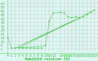 Courbe de l'humidit relative pour Saint-Michel-Mont-Mercure (85)