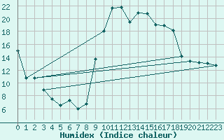 Courbe de l'humidex pour Ristolas - La Monta (05)