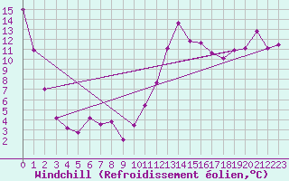 Courbe du refroidissement olien pour Terrace Bay Airport