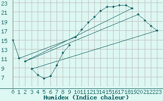Courbe de l'humidex pour Salon-de-Provence (13)