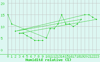 Courbe de l'humidit relative pour Mont-Aigoual (30)