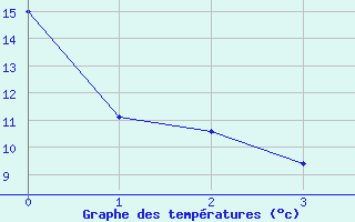 Courbe de tempratures pour Havre, Havre City-County Airport