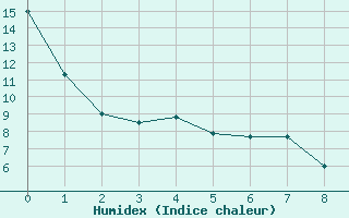 Courbe de l'humidex pour Burns Lake