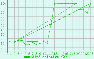 Courbe de l'humidit relative pour Zugspitze
